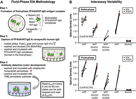 Investigation Of Anti Pf Versus Anti Pf Heparin Reactivity Using