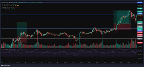 Bingx Sol Usdt Coin Trade Chart Image Tradingview