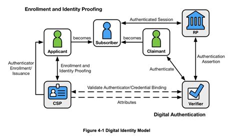 Nist 800 63 3 Digital Identity Guidelines A Primer Idaptive