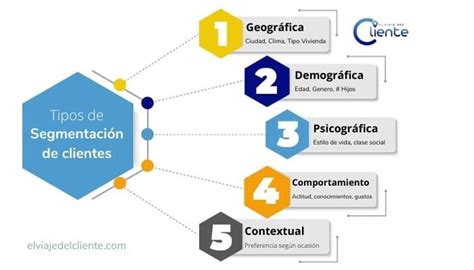 Segmentación de clientes y mercadoGuía Ejemplos