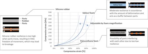 Softlon Fr Nd Polyethylene Electron Beam Cross Linked Foam Sekisui