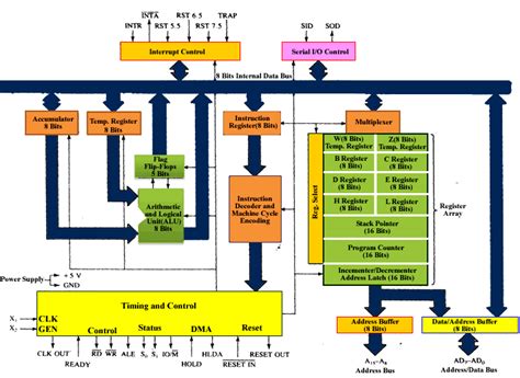 Draw The Functional Block Diagram Of Microprocessor And