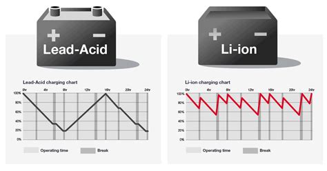 Lead Acid VS Lithium Ion Forklift Batteries Comparison