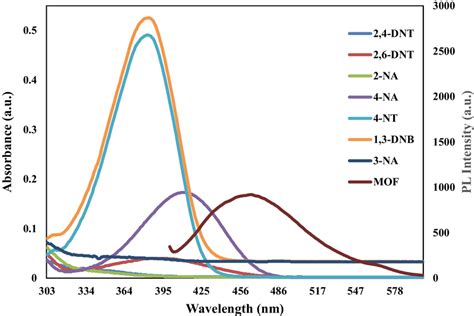 Spectral Overlap Between The Absorption Spectra Of Different Nacs And