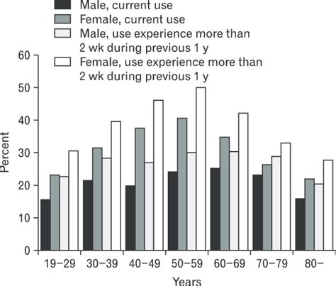 Use Of Dietary Supplements In Korean Adults According To Sex And Age