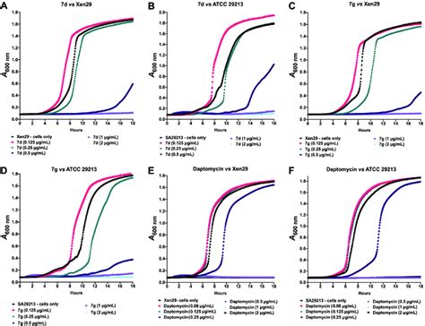 Kinetic Assay Showing Time And Concentration Dependent Inhibition Of S