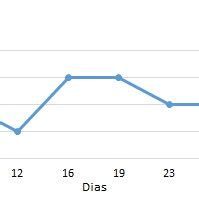 Umidade Do Tratamento T1 EBL RO Ao Longo Do Processo De