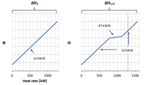 The Cold Composite Curve It Is Constructed By Summing Up The Enthalpy Download Scientific