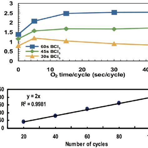 Color Online A Measured Data Of Etching Rate Per Cycle For A Fixed