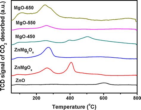 Co2 Tpd Profiles Of Mgo 450 Mgo 550 Mgo 650 Znmg2ox Znmgox And Zno Download Scientific