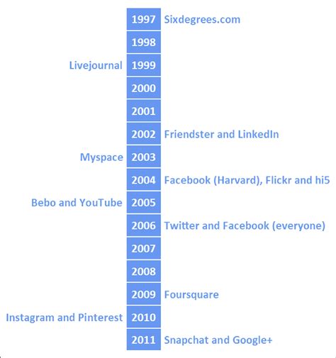 Timeline Of Social Media Download Scientific Diagram