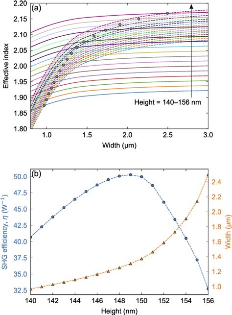 Figure 1 From Efficient Second Harmonic Generation In Nanophotonic GaAs