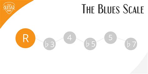 The Blues Scale - Applied Guitar Theory