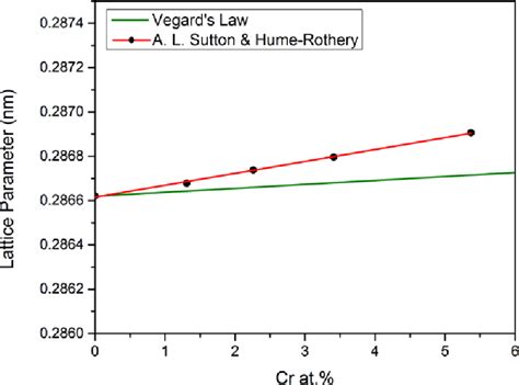 Figure 2 2 From The Lattice Parameter Of Gamma Iron And Iron Chromium