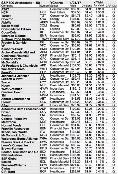 S P 500 Dividend Aristocrats Top Gainers For April Are Chevron Nucor