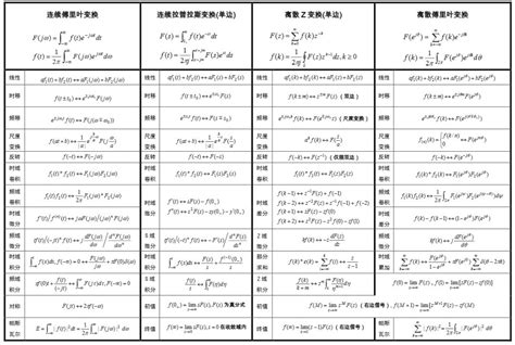 信号与系统公式大全（傅里叶变换、拉普拉斯变换、Z变换、卷积...）_细分