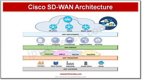 Cisco Sd Wan Vs Palo Alto Prisma Detailed Comparison Network Interview