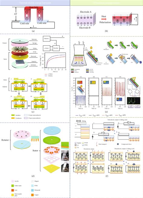 Theoretical Comparison And Hybrid Operation Of Thermoelectric Generator