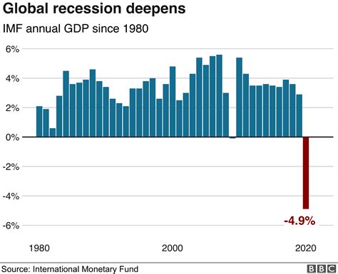 Imf Says Decline In Global Growth Worse Than Forecast Bbc News