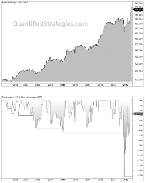 Crude Oil Trading Strategies 10 Different Types Backtests