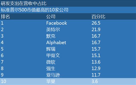 苹果被指研发投入不足，但它仍是最具创新的公司界面新闻 · Jmedia