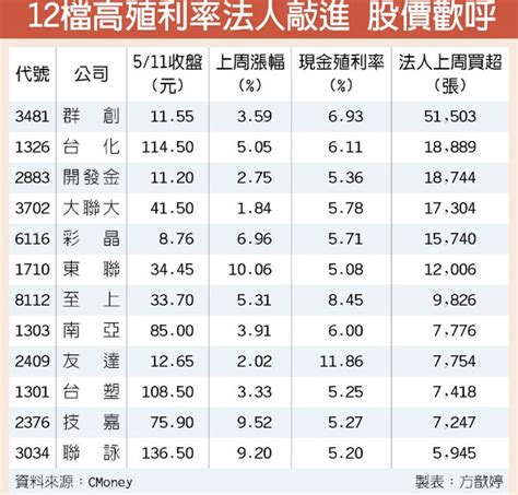 12檔高殖利率法人敲 攻守兼備 證券．權證 工商時報