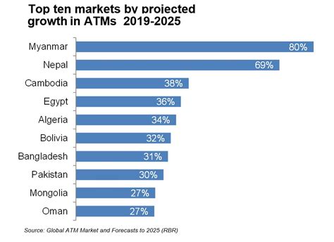 Emerging ATM markets continue to show growth potential – Payment Card ...