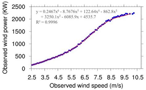 The Observed Blue Dots And Fitted Red Line Wind Power Values