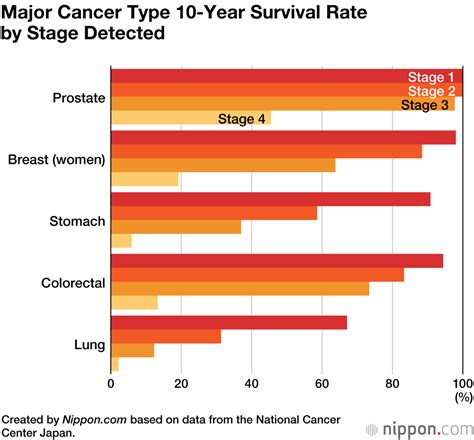 Japan’s 10-Year Cancer Survival Rate Rises to 58.3% | Nippon.com