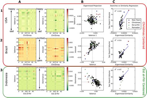 Mood Distributions And Their Correlations With Sex Searches Rows 1