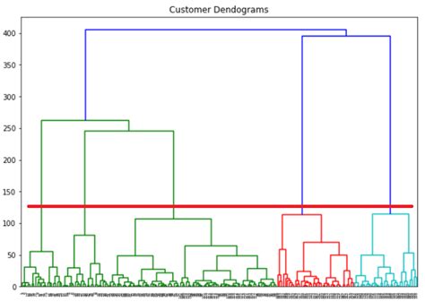 Stack Abuse Hierarchical Clustering With Python And Scikit Learn Laptrinhx