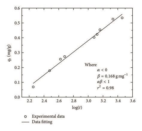 A Experimental Data Fit Of The Pseudo First Order Model Lagergrens