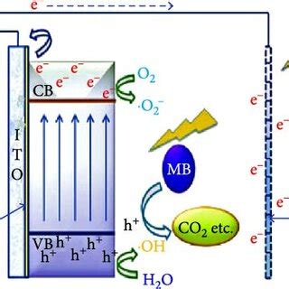 Pdf Improving The Photo Electro Catalytic Degradation Of Methylene