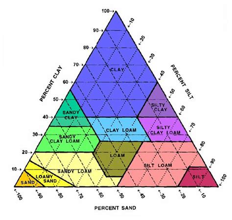 Soil Texture Triangle Worksheet Answers - Printable Word Searches