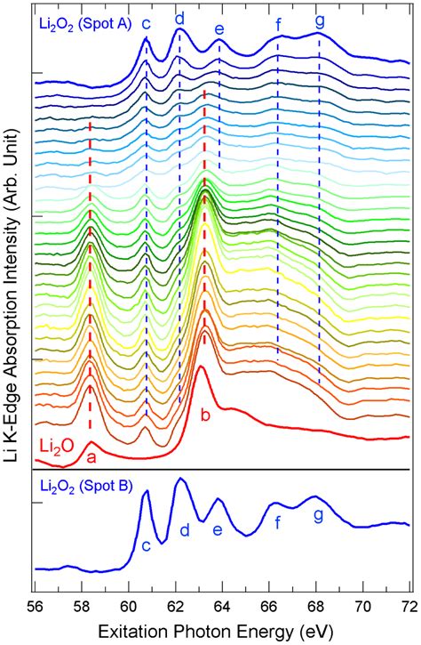 Soft X Ray Irradiation Effect On Li2o2 Revealed By Li K Edge Xas