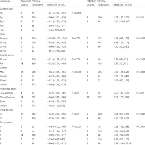 The Results Of Stratified Meta Analysis Download Table