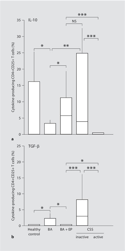 Figure From Involvement Of Regulatory T Cells In The Pathogenesis Of