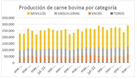 La faena del tercer mes del año 2023 se ubicó en aproximadamente 1 290