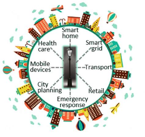 The Connection Between Healthcare And Other Smart City Services Download Scientific Diagram