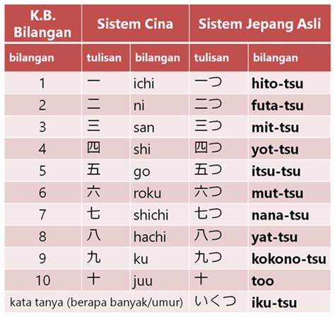 Inilah Bilangan Dalam Bahasa Jepang