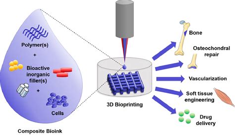 Advancing Bioinks For 3D Bioprinting Using Reactive Fillers A Review