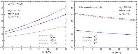 Pseudo Scalar Higgs Boson Production Cross Sections As A Function Of