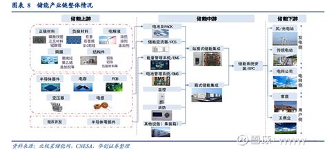 储能投资机会分析（三）储能epc环节标的初筛——南网科技、科士达 上一篇文章分析了储能的商业模式，本篇从储能产业链、价值链入手，挖掘具有投资