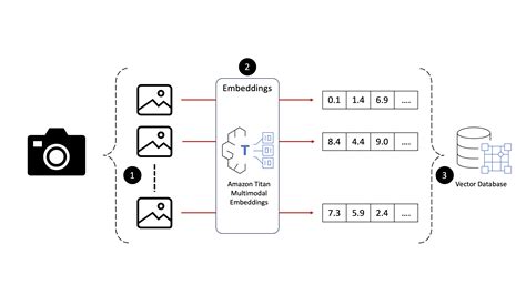 Implement Serverless Semantic Search Of Image And Live Video With