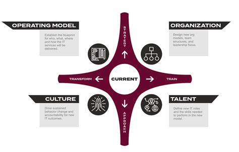 Agile Transformation Roadmap From Vision To Implementation Aleph