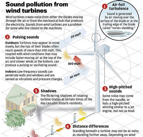 Sound Pollution Of Wind Turbine From American Wind Energy Association