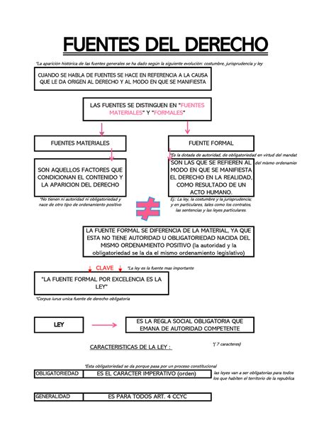 Fuentes del derecho formales y materiales La aparición histórica de