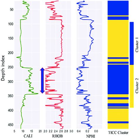 Example Of Ticc Model In Wells Where Large Fluctuations In Rhob And