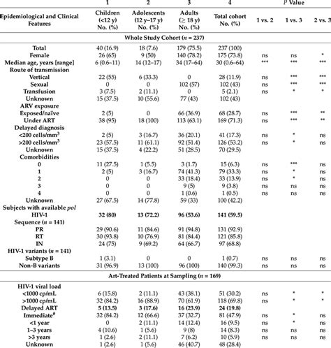 Epidemiological And Virological Characteristics Of The Individuals