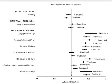 Figure 2 From Comparing Hierarchical Modeling With Traditional Logistic Regression Analysis